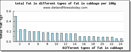 fat in cabbage total fat per 100g